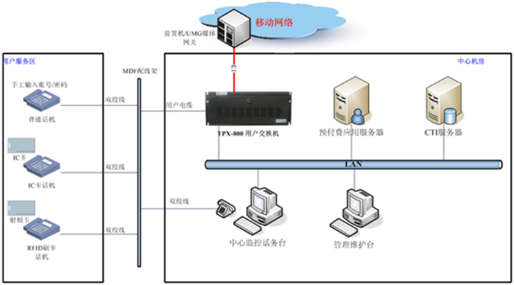 预付费系统