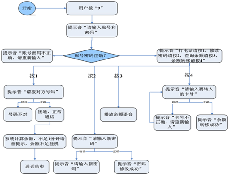 预付费系统