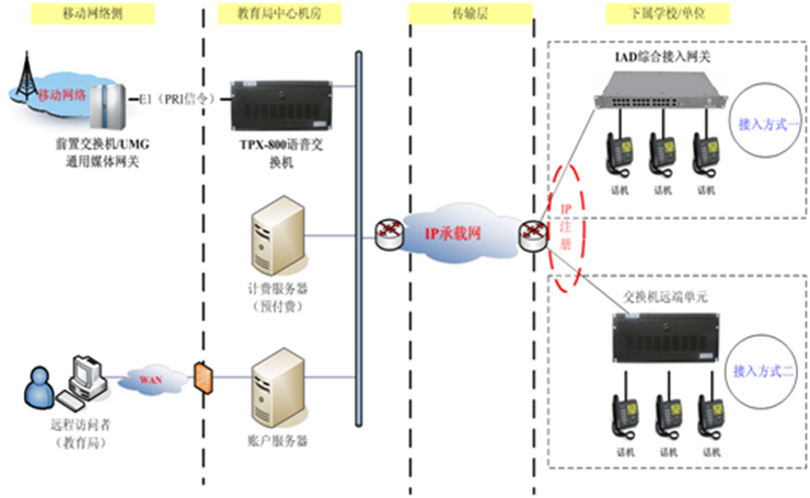 预付费系统