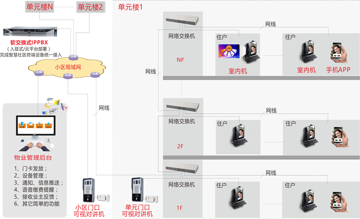 楼宇可视对讲系统-组网图