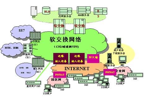 【软交换】软交换网络有哪些业务提供方式？